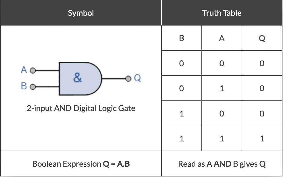 AND /images/post/CSC1201/and.png