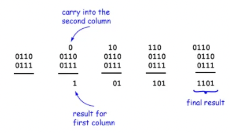 binary-addition /images/post/CSC1201/bin-add.png
