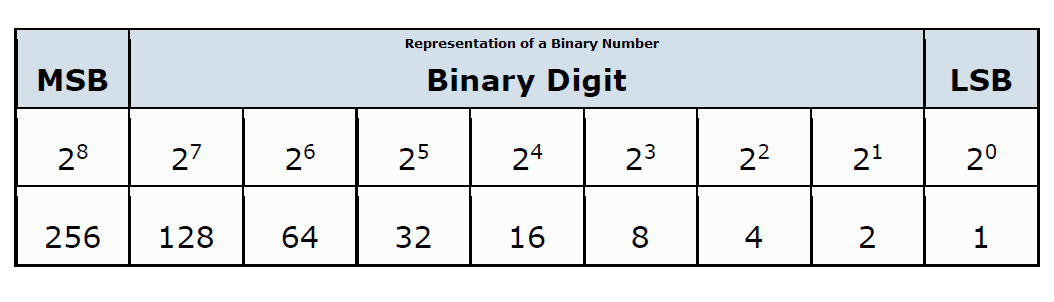binary_representation /images/post/CSC1201/binary.png