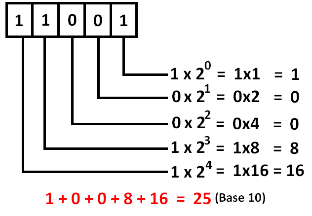 binary_to_decimal /images/post/CSC1201/binarytodecimal.png