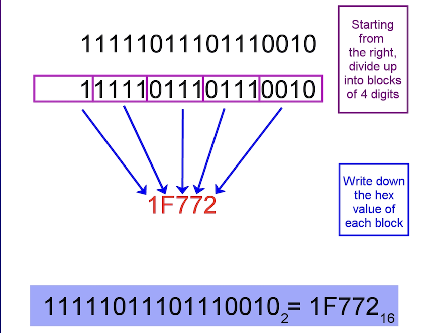 binary_to_hex /images/post/CSC1201/binarytohex.png