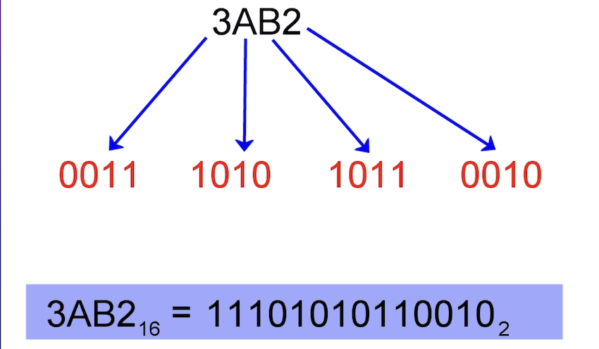 hex_to_binary /images/post/CSC1201/hextobinary.png