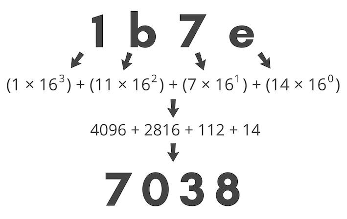 hex_to_decimal /images/post/CSC1201/hextodecimal.png