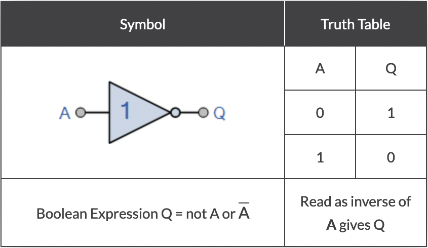 NOT /images/post/CSC1201/not.png