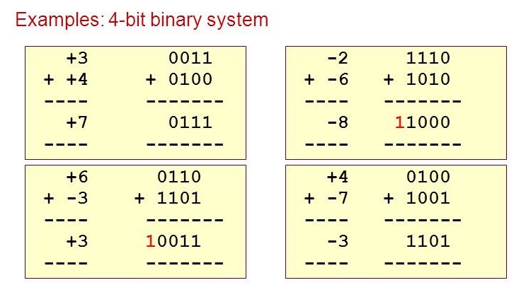 twos-arithmetic /images/post/CSC1201/twos-add.jpg