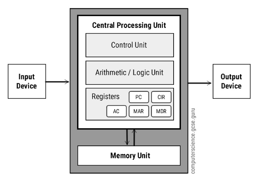 vonNeumannArchitecture /images/post/CSC1201/vonNeumann.jpg