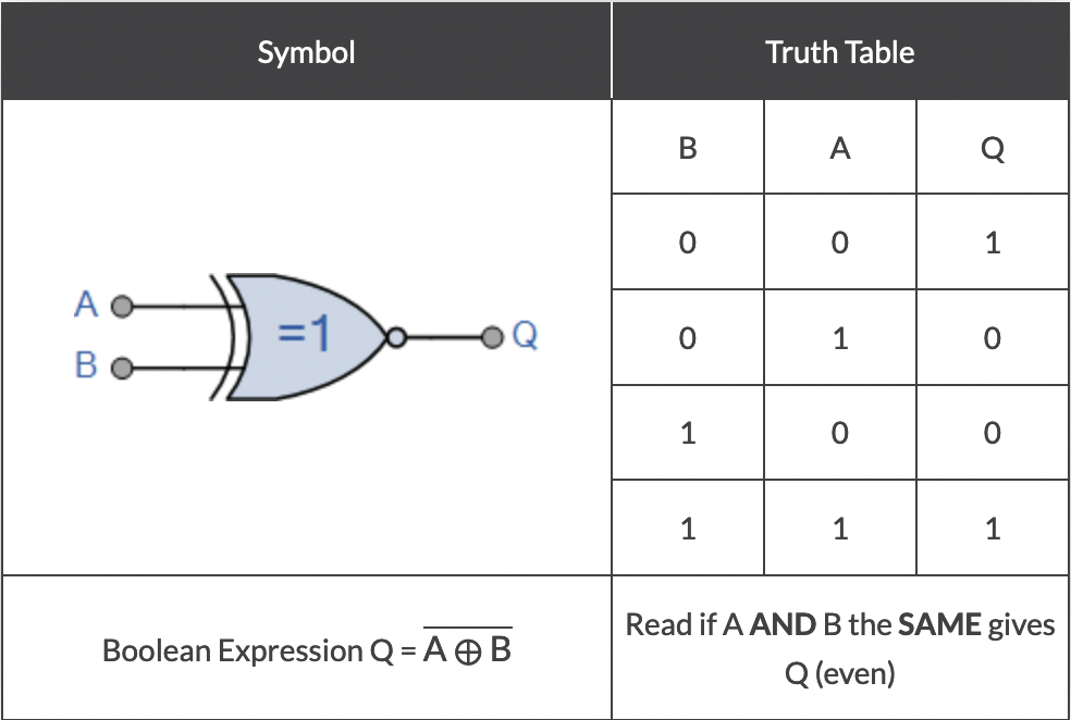 XNOR /images/post/CSC1201/xnor.png